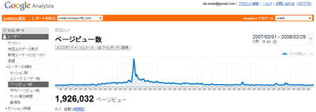 アクセス解析画面(グラフ)