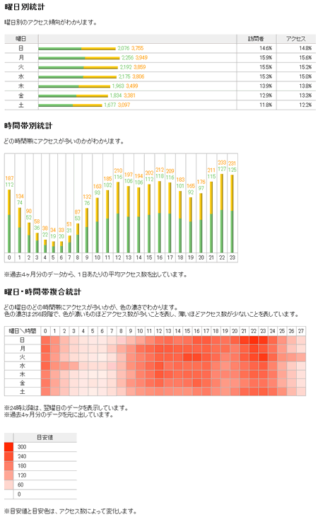 アクセス解析画面(曜日・時間別)